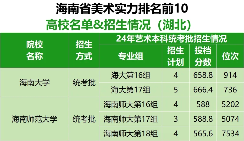 各省市美术实力排名前10的高校名单及在湖北招生情况
