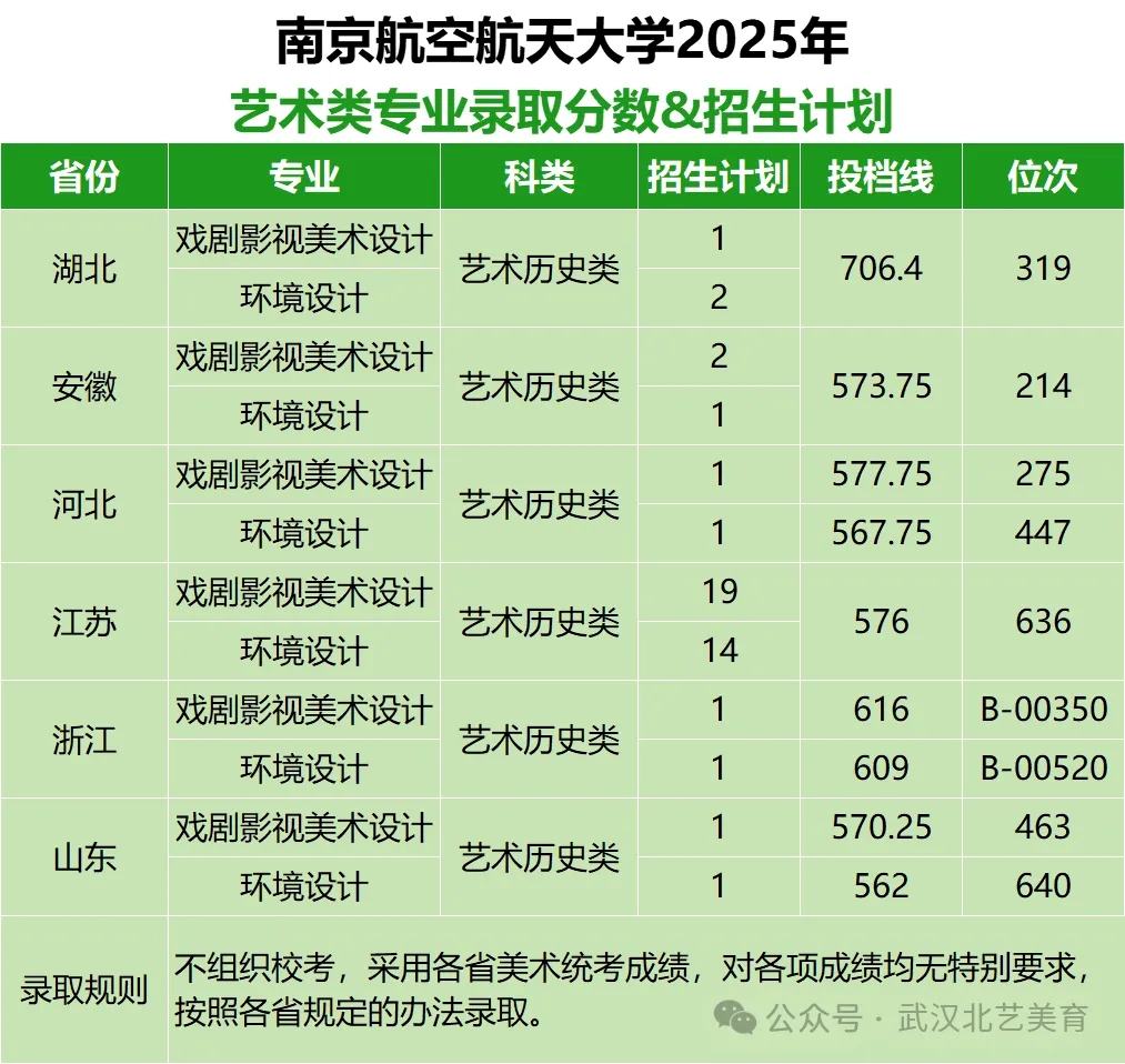 2025年艺术类专业录取分数线