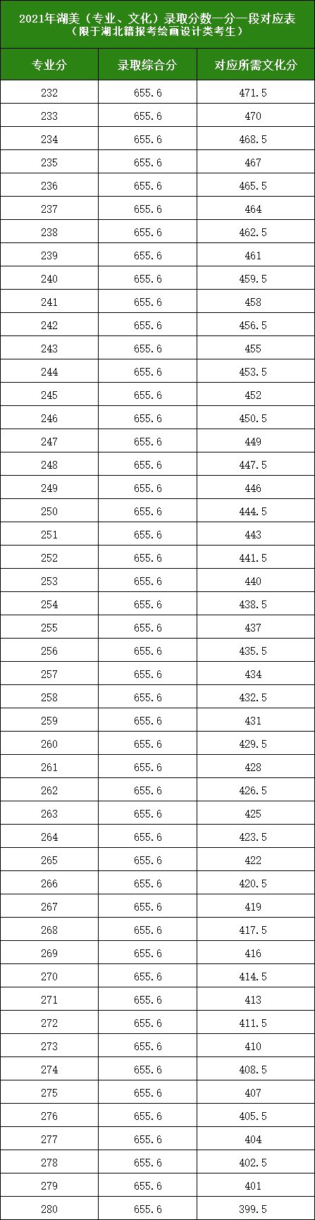 2021年湖美(文化、专业)录取分数对应表