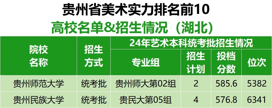 各省市美术实力排名前10的高校名单及在湖北招生情况