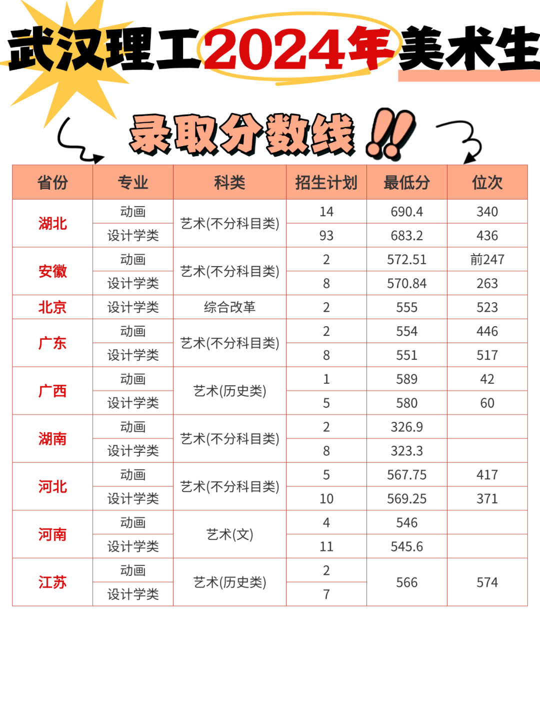 美术生上武汉理工大学需要多少分?