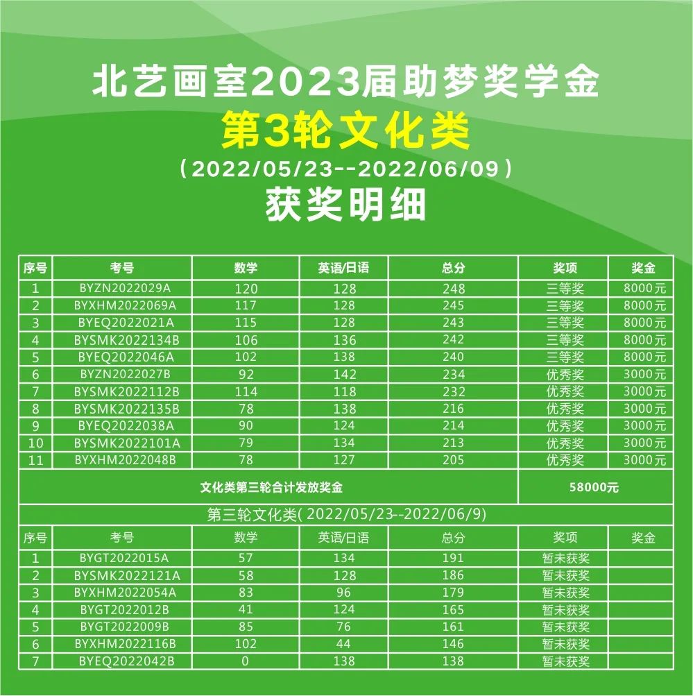 第三轮助梦奖学金【文化课类】获奖名单