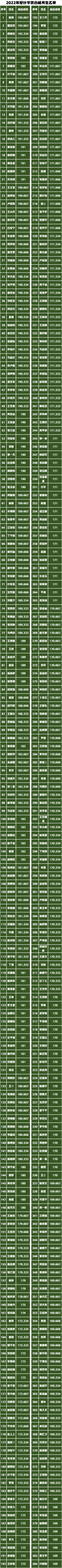 2022年设计学院类？己细袢嗽泵