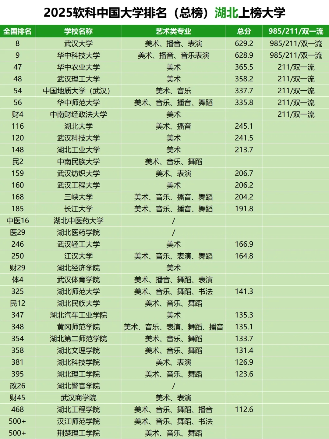 湖北省内大学排名(总榜)