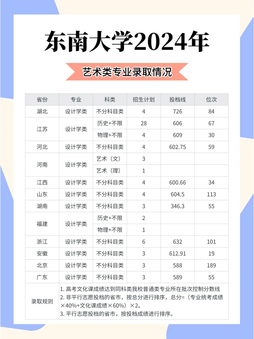 美术生上东南大学需要多少分