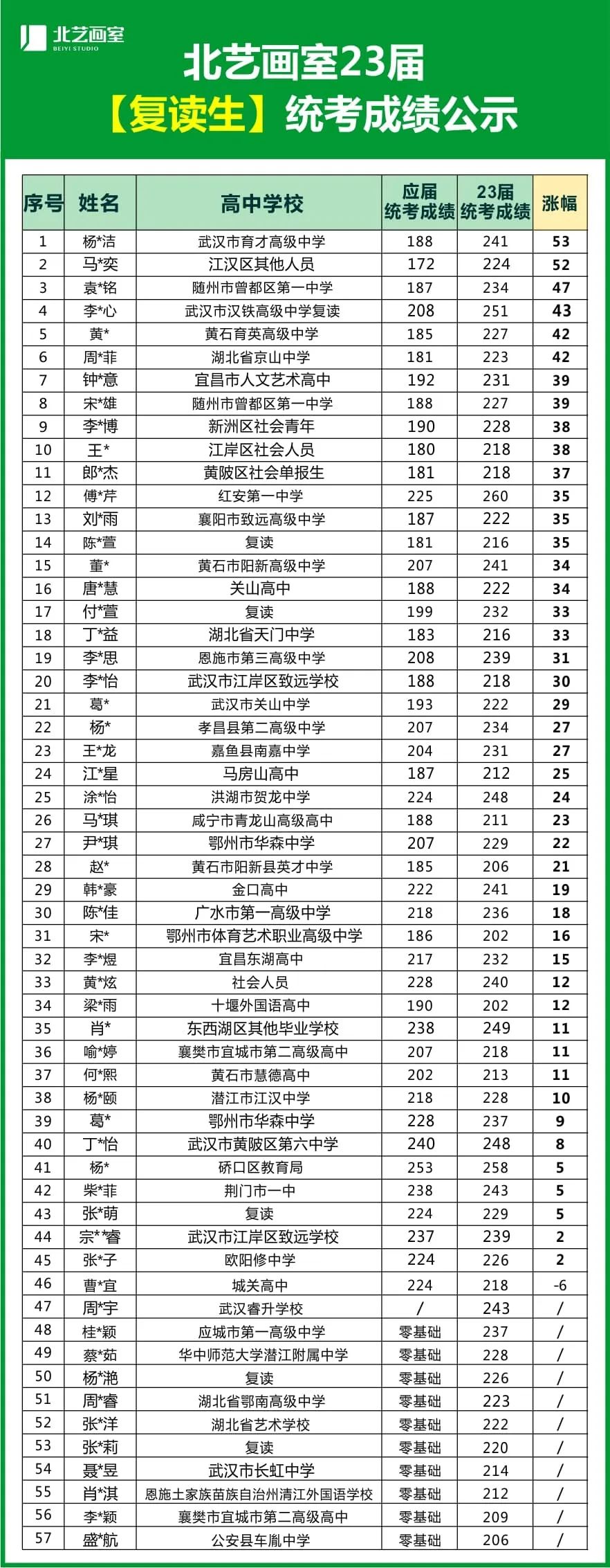 复读生统考成绩公示