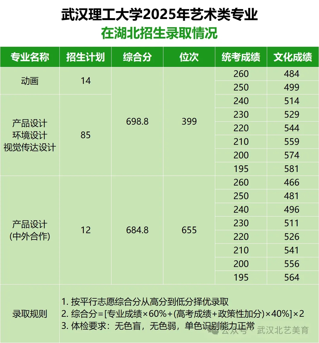 在湖北招生情况
