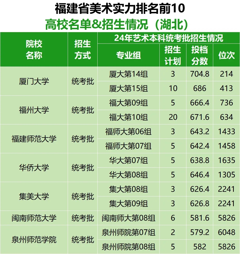 各省市美术实力排名前10的高校名单及在湖北招生情况