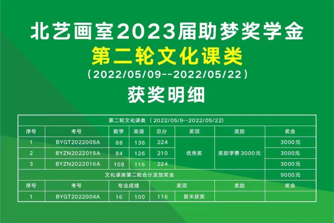 第二轮助梦奖学金【文化课类】获奖名单
