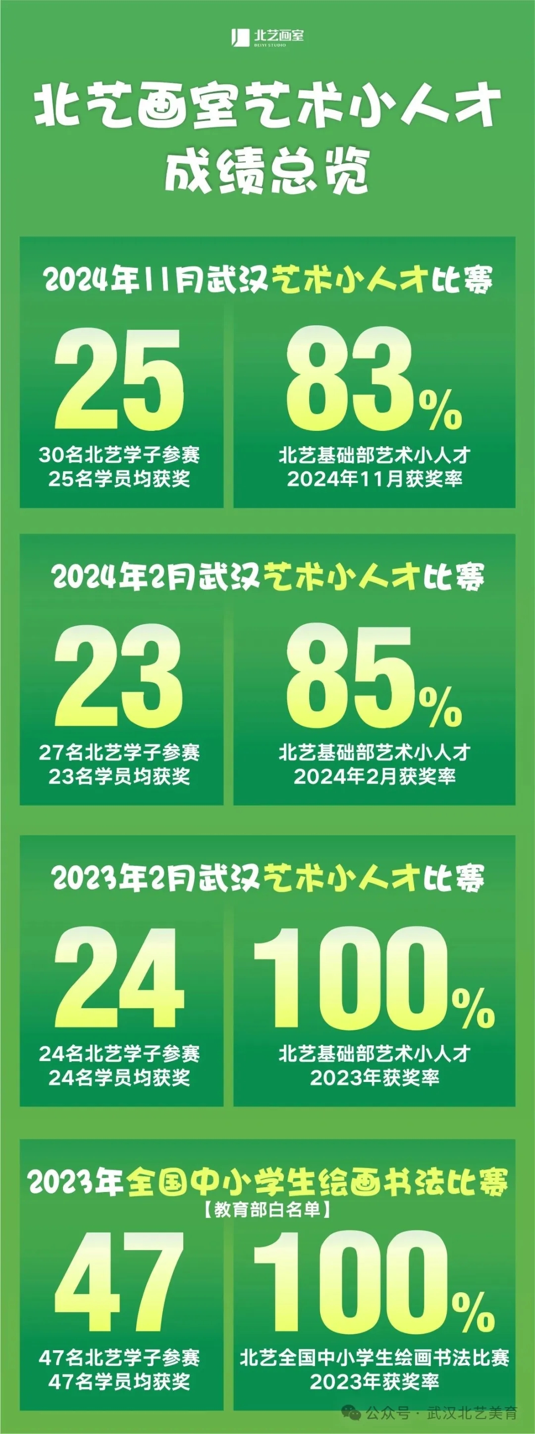 艺术小人才成绩