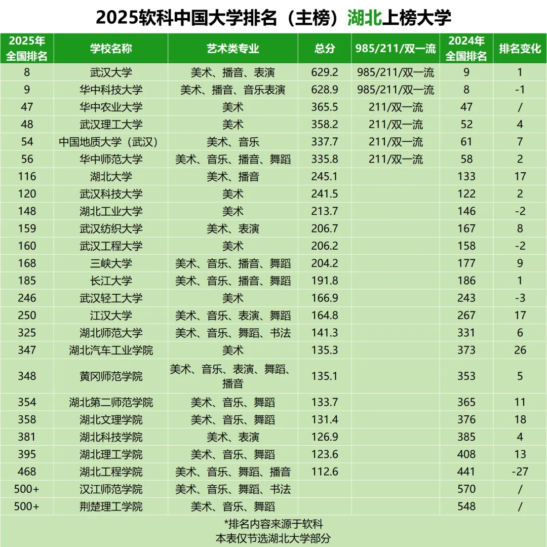 2025软科&ldquo;艺术类高校&rdquo;榜单发布！36所美术大学在湖北招生