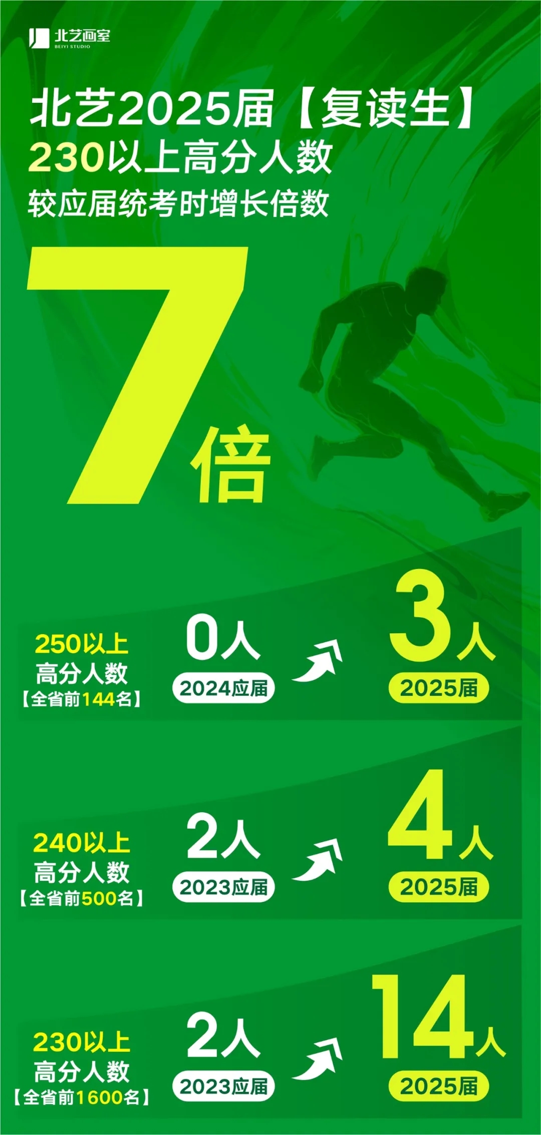 230分人数比应届时增长7倍