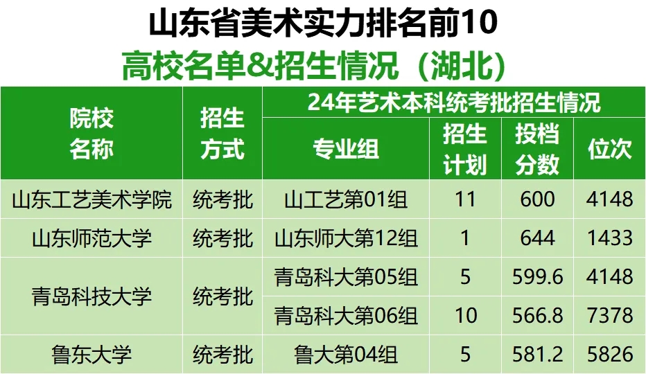【收藏】各省市美术实力排名前10的高校名单及在湖北招生情况（下）