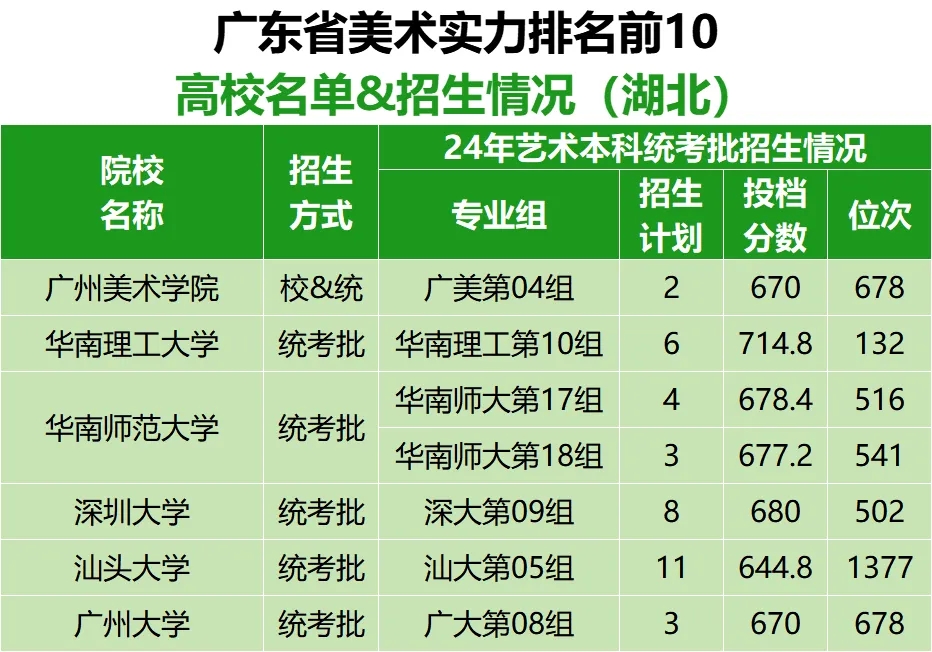 各省市美术实力排名前10的高校名单及在湖北招生情况