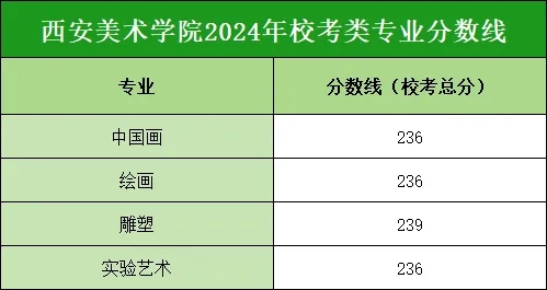 专业录取分数线：236 | 西安美术学院2024年艺术类？甲ㄒ德既》质吖