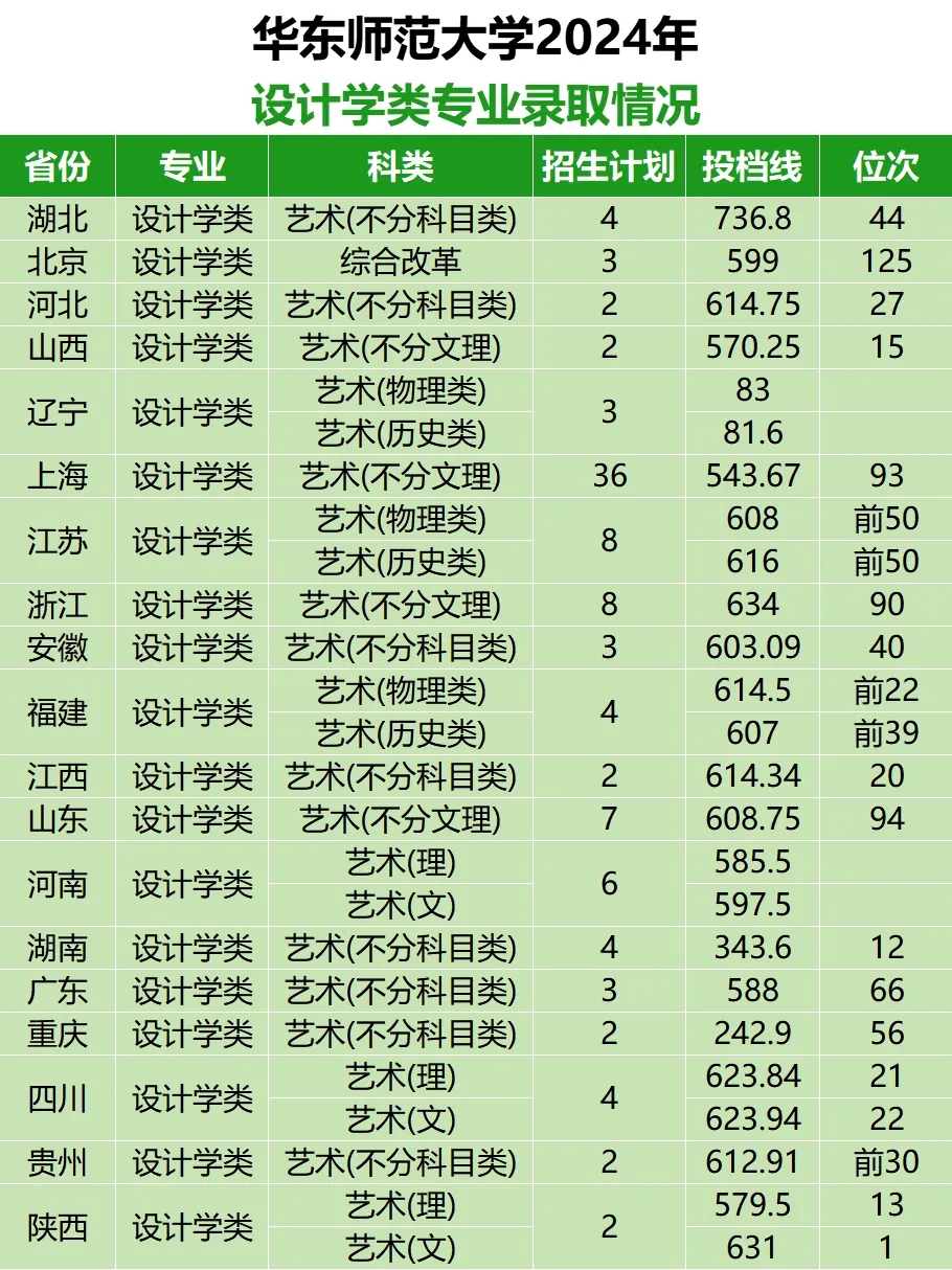 华东师大2024年艺术类专业录取情况