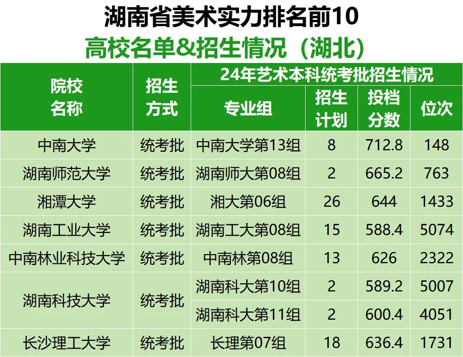 【收藏】各省市美术实力排名前10的高校名单及在湖北招生情况（中）
