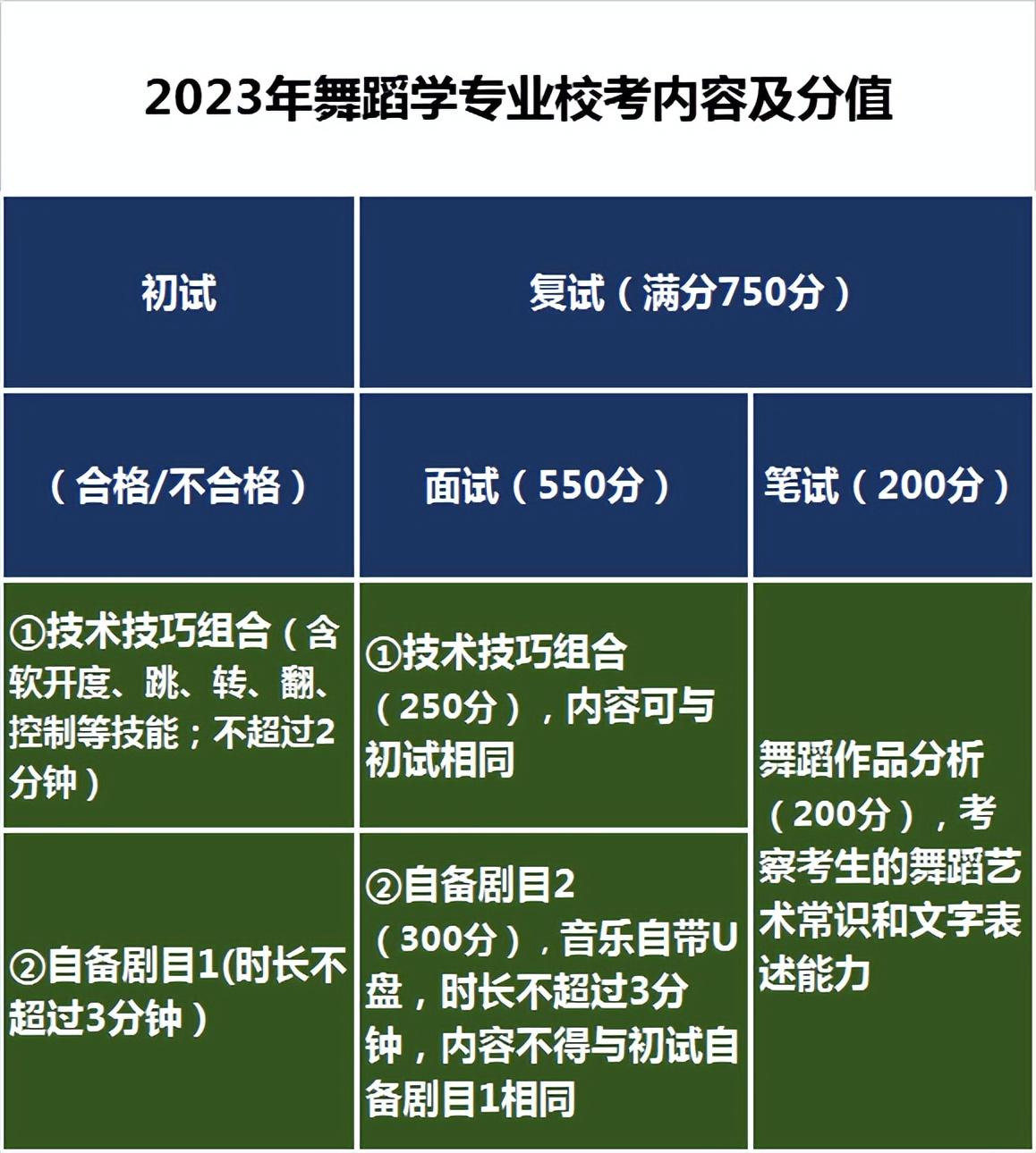 2023年北师大舞蹈学专业？寄谌菁胺种