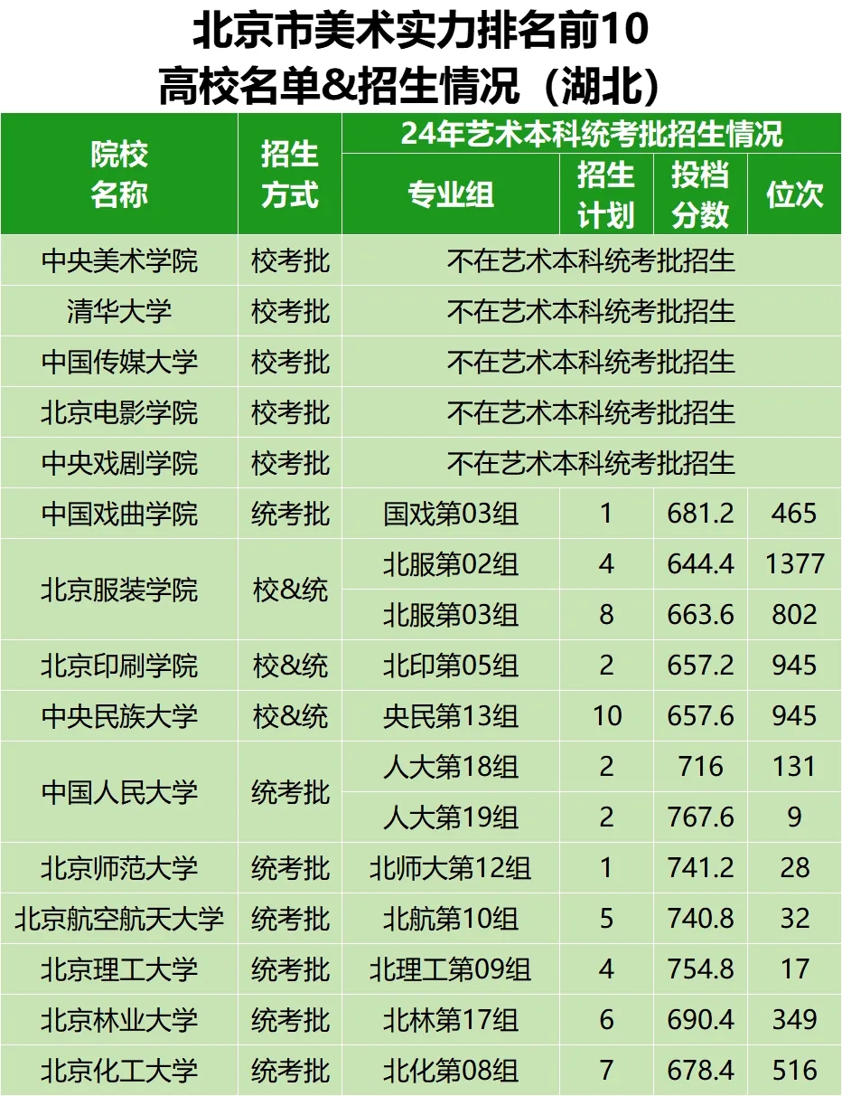 各省市美术实力排名前10的高校名单及在湖北招生情况